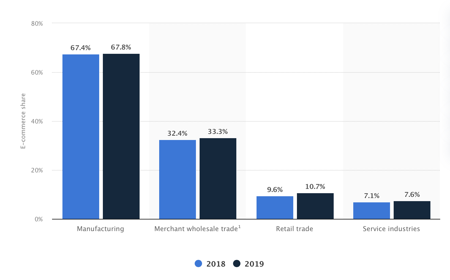 B2B Vs. B2C: the Differences Every Marketer Should Know