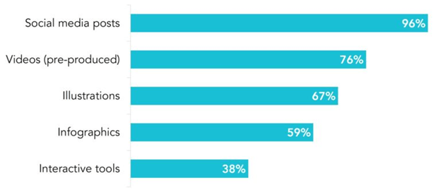 the-formats-marketers-use-to-distribute-content-for-social-media