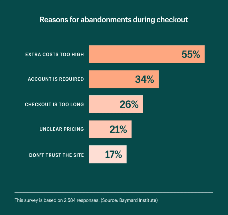 10 Practical Tips to Drastically Reduce Shopping Cart Abandonment Rate